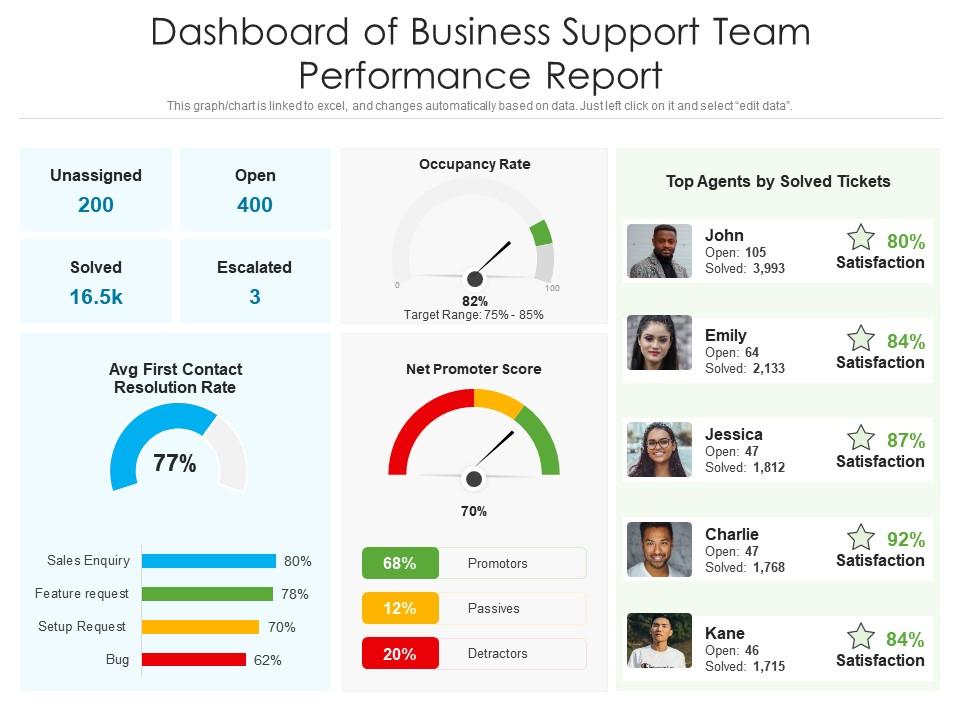 Dashboard Of Business Support Team Performance Report Slide01