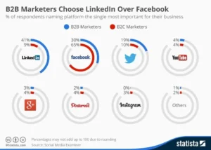 Best Time to Post on LinkedIn for Powerful B2B Leads B2B marketers choose LinkedIn over Facebook as the best platform for B2B leads and engagement, infographic by Statista.